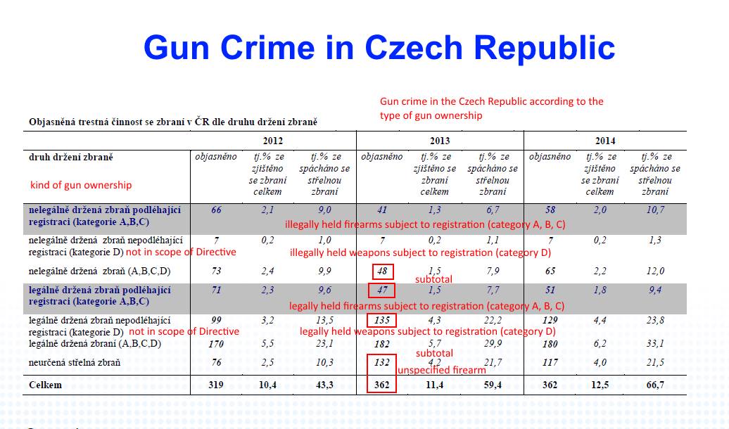 CZ gun crime